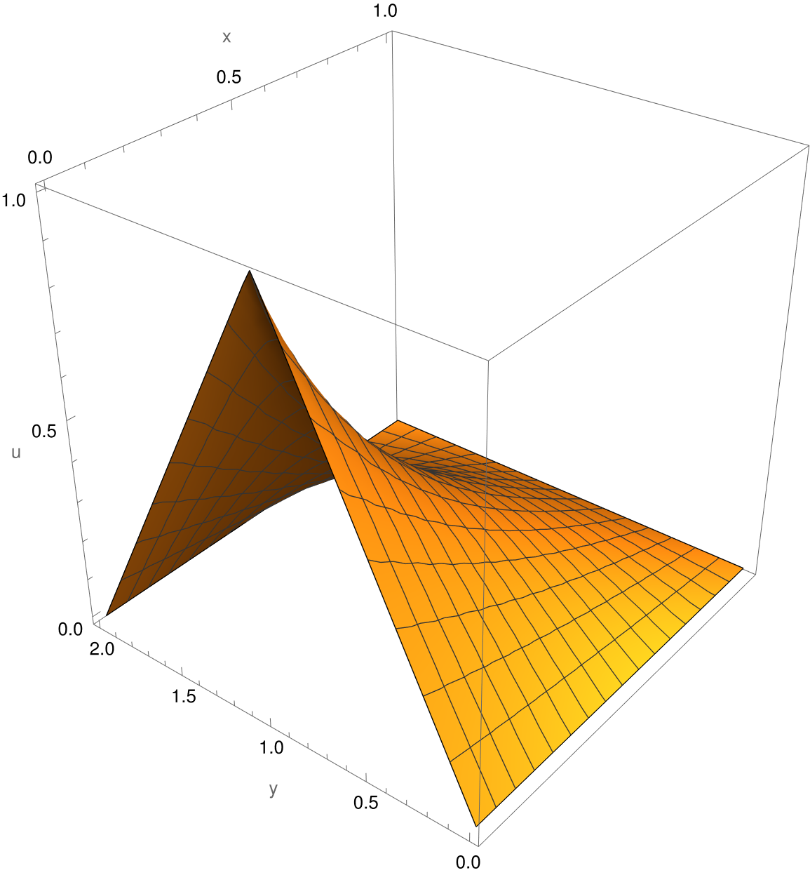 Dirichlet problem solution graph