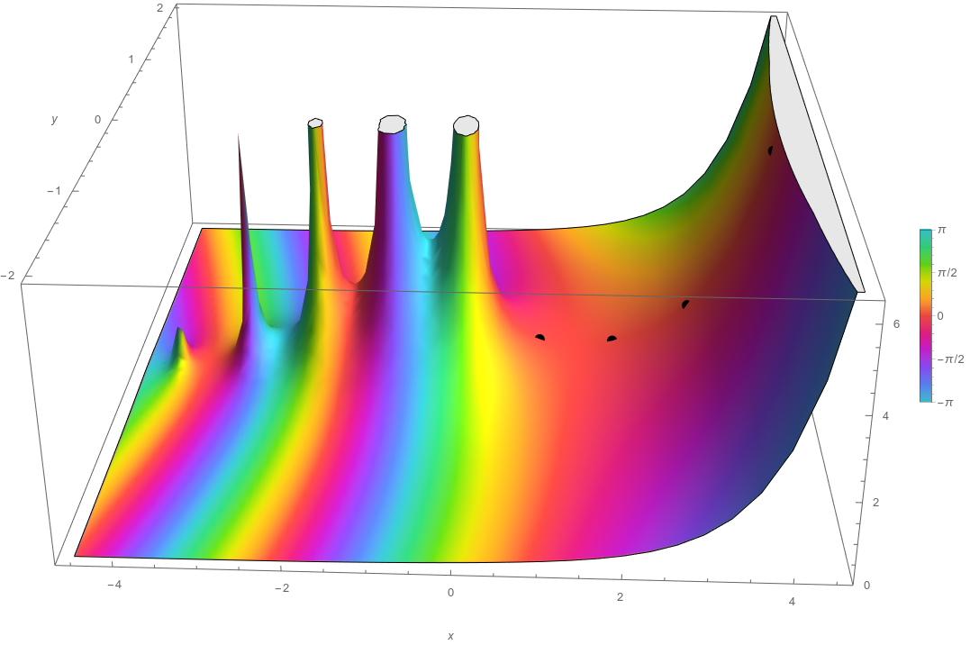 Gamma function plot