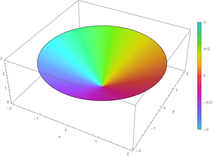 Identity function plot